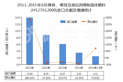 2011-2015年6月煤磚、煤球及類似用煤制固體燃料(HS27012000)進(jìn)口總額及增速統(tǒng)計(jì)